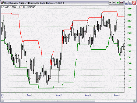 Dynamic Support Resistance chart1