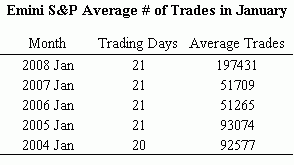 Explosion in Emini S&P Trade Volume